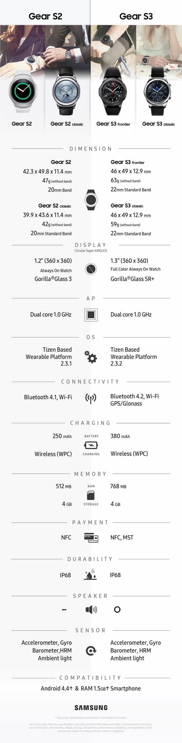 Samsung Gear S3 vs Gear S2 Infographic
