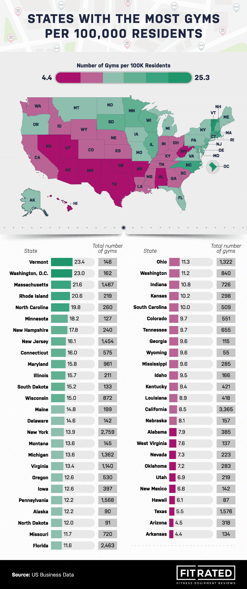 States with Most Gyms graph