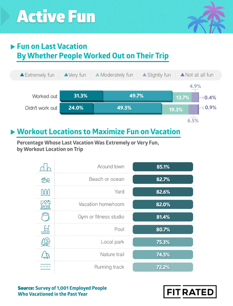 Infographic on whether people who worked out on their trip had fun on their vacation