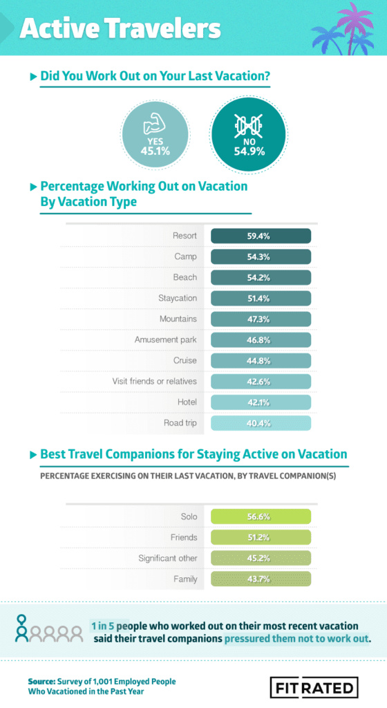 Infographic on travelers who work out on vacation