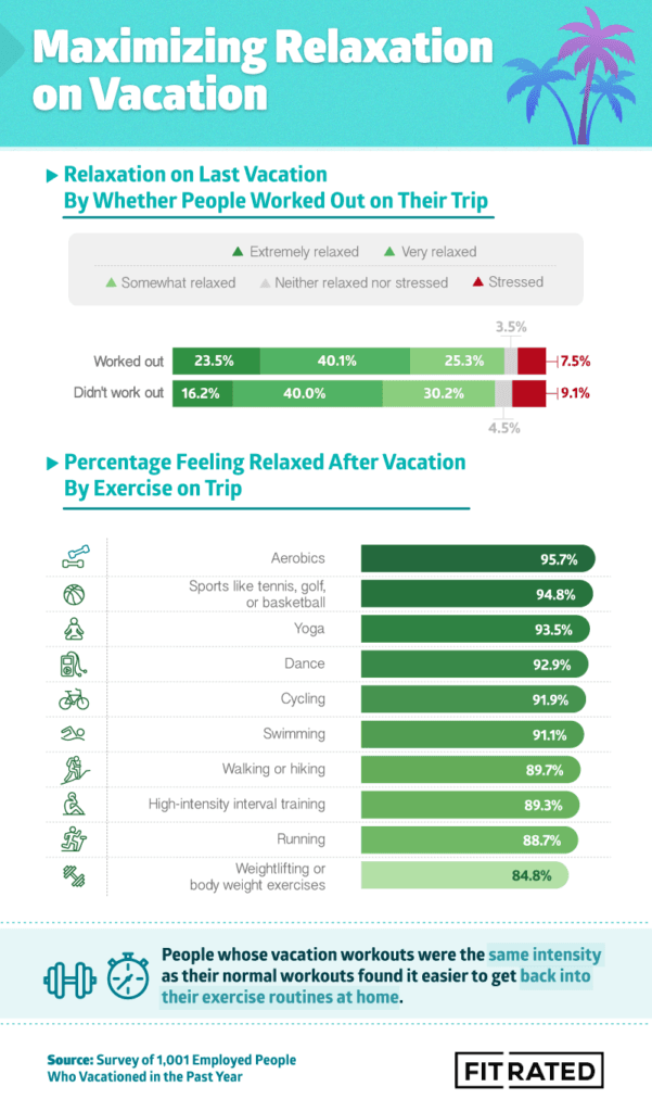 Infographic on whether people were relaxed on vacation based on whether or not they worked out