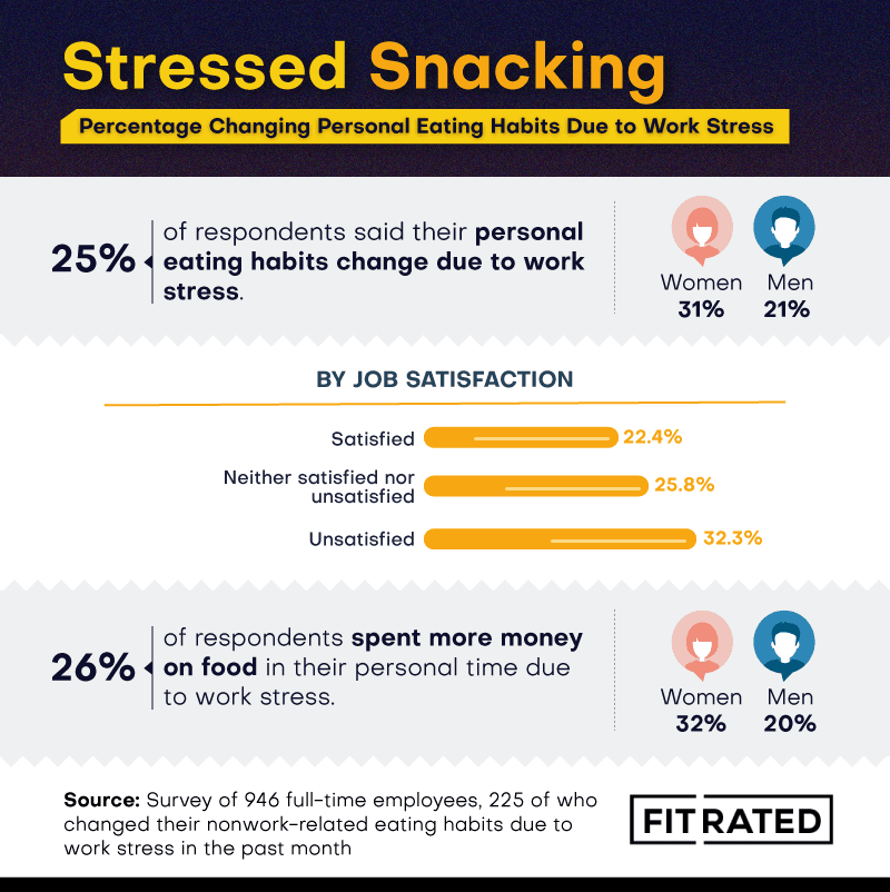 Infographic on Stressed Snacking