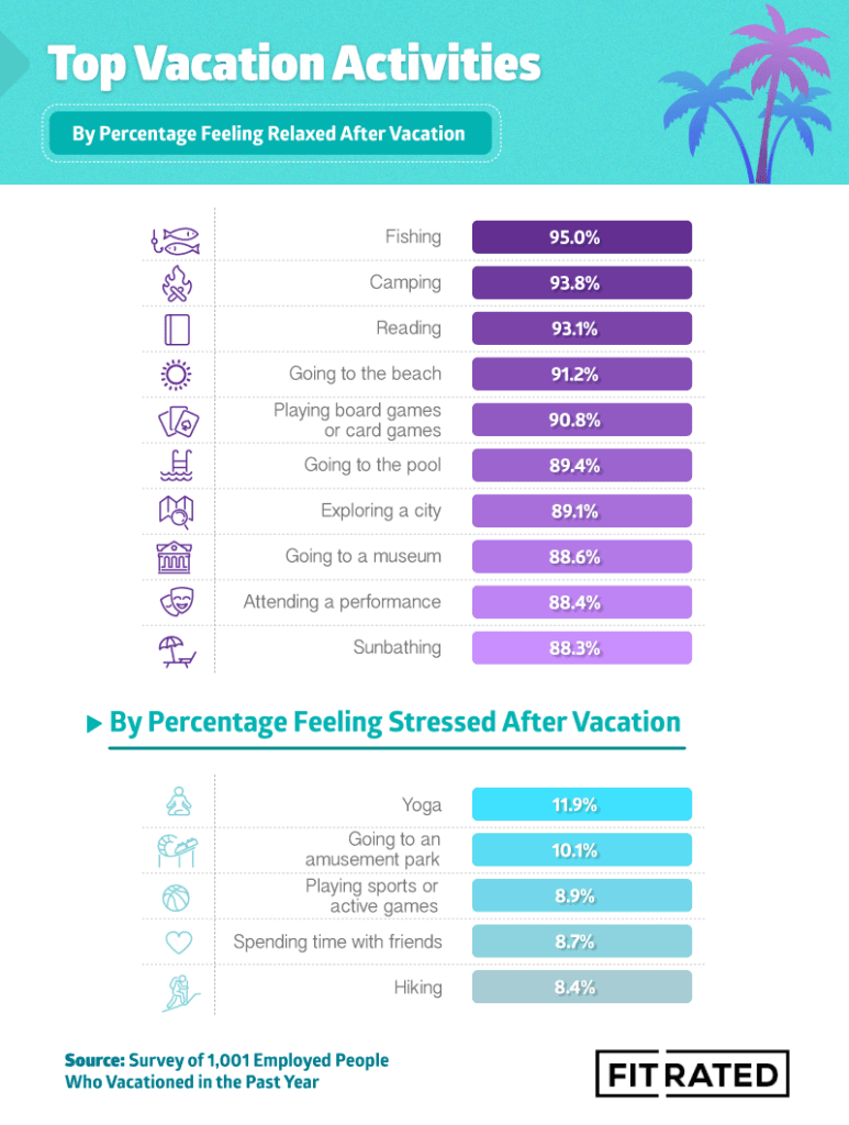 Infographic on top vacation activities and correlation of feeling relaxed