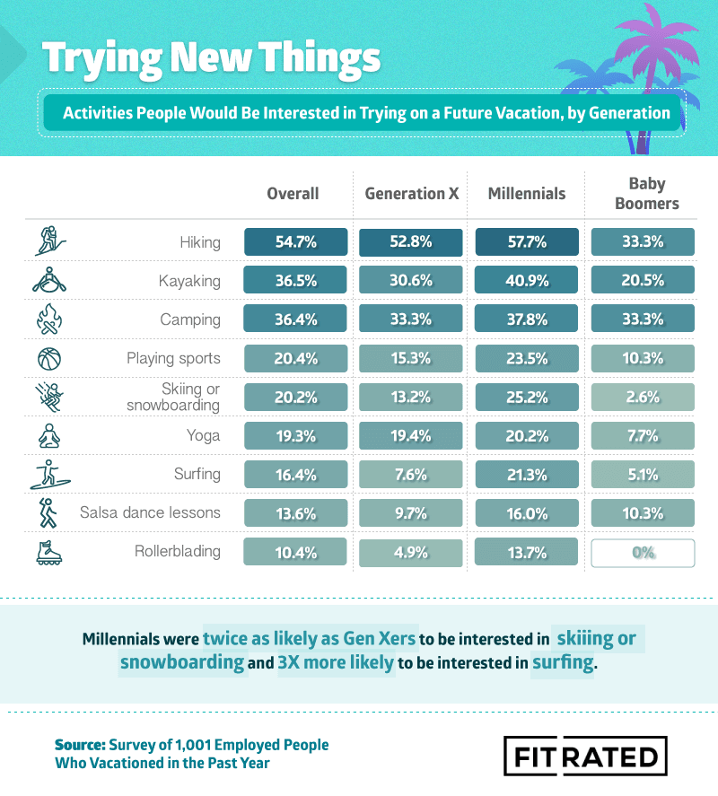 Infographic on whether people would be interested in trying new things on future vacation