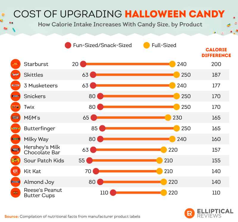 Halloween Candy Calories Chart
