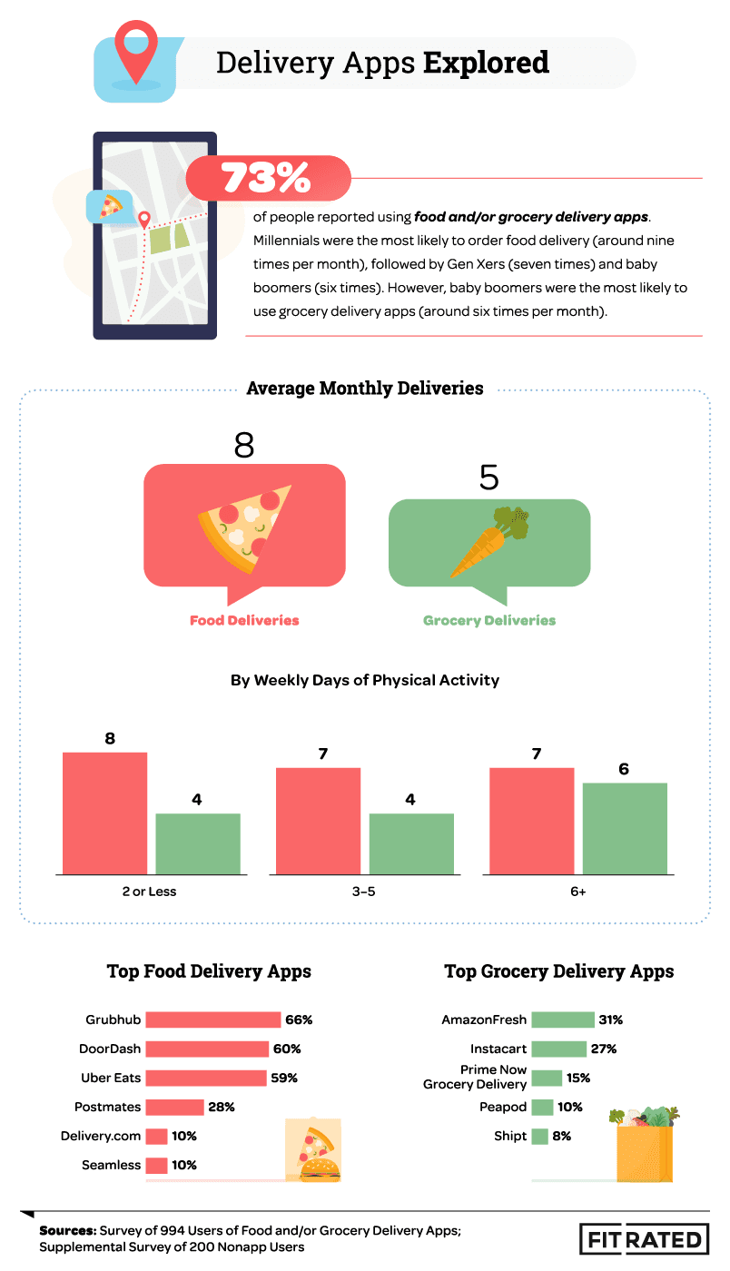 Delivery Apps Explored Infographic