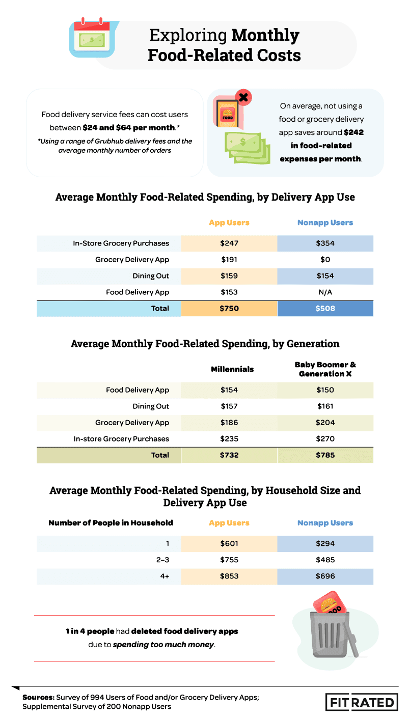 Exploring Monthly Food Related Costs Infographic