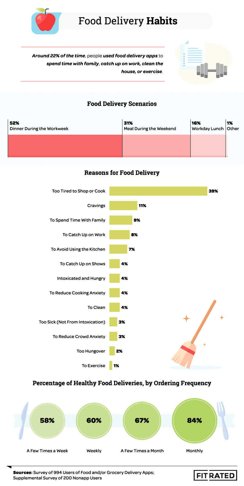 Food Delivery Habits Infographic
