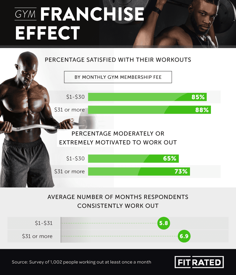 Gym Franchise Effect Infographic