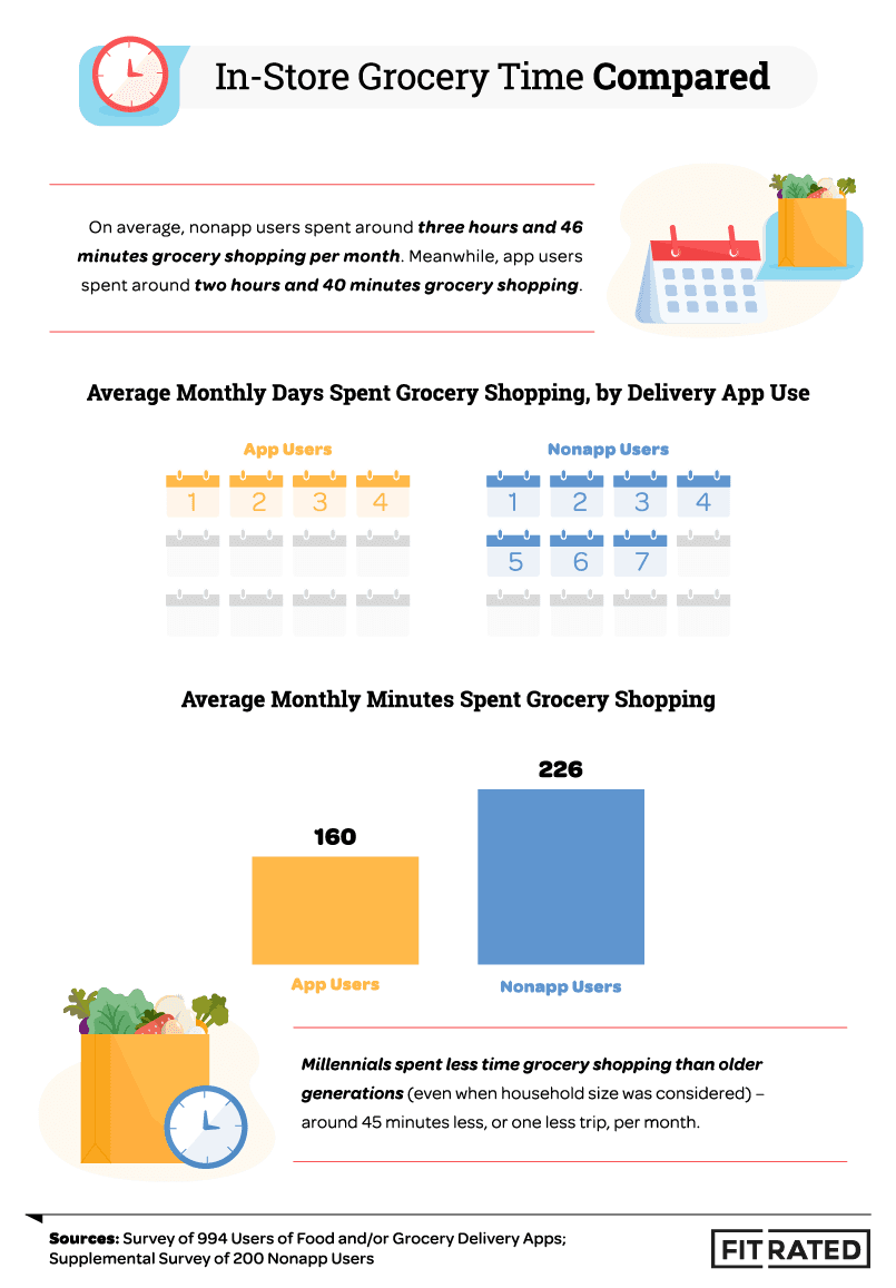 In-Store Grocery Time Compared Infographic