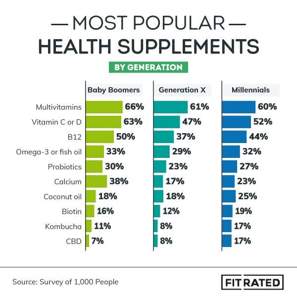 Most Popular Health Supplements Infographic