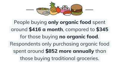 People buying organic food Infographic