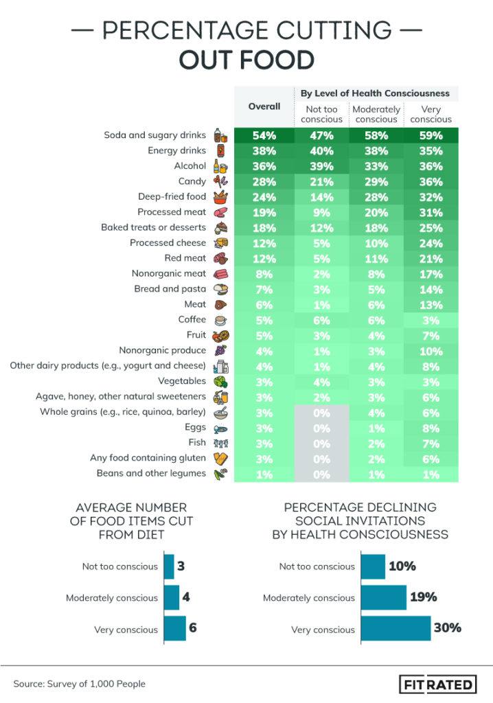 Percentage cutting out food Infographic