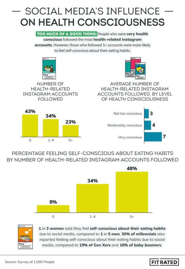 Social Media influence on health consciousness Infographic