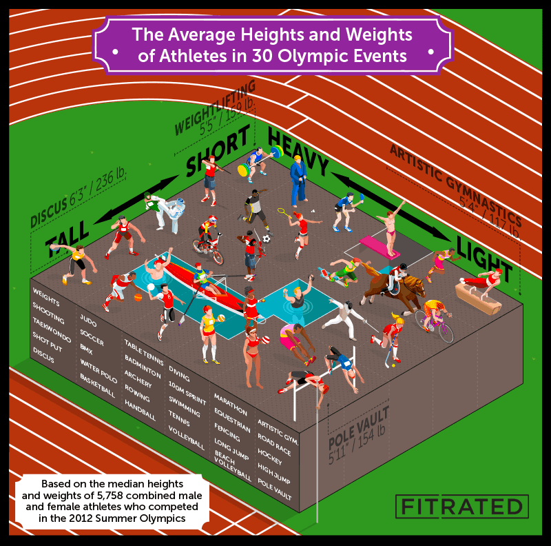 average height and weights of athletes in olympian events