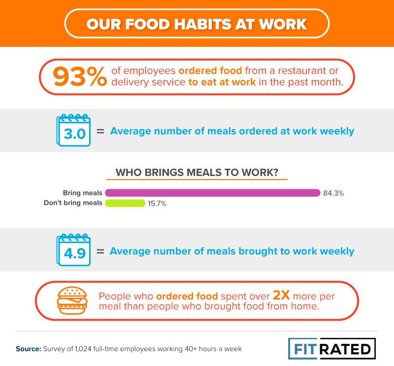 Our Food Habits at Work
