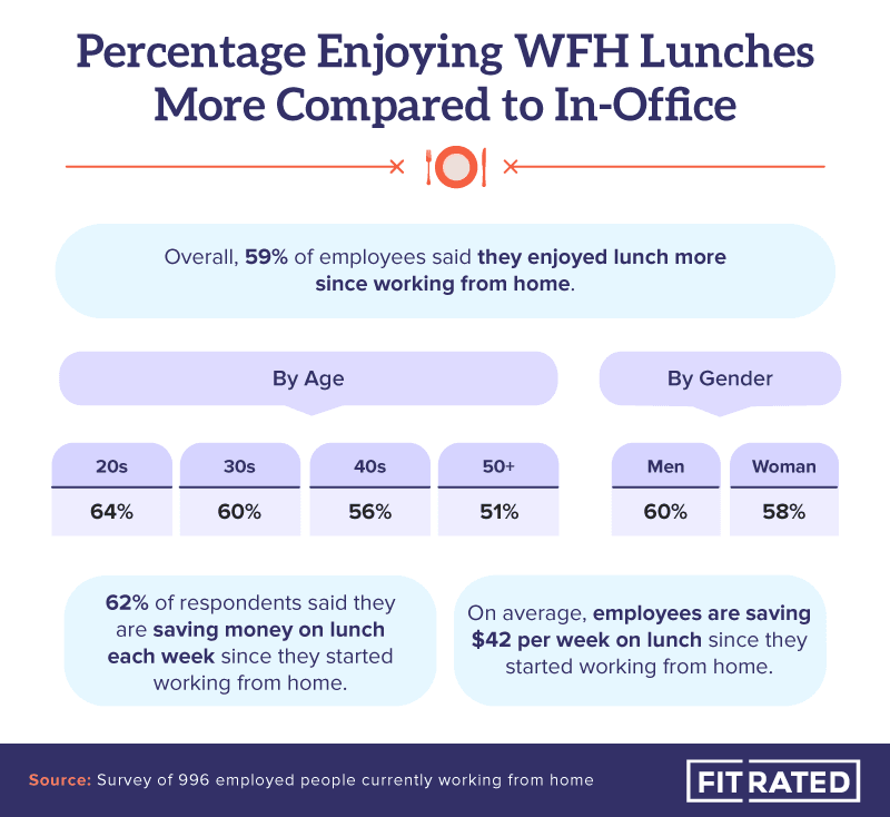 Percentage Enjoying WFH Lunches More Compared to In-Office