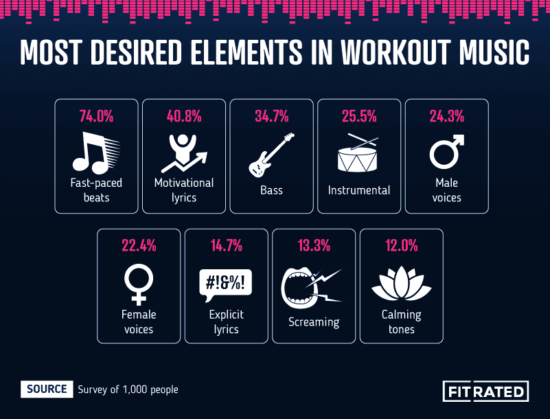 Most Desired Elements in Workout Music