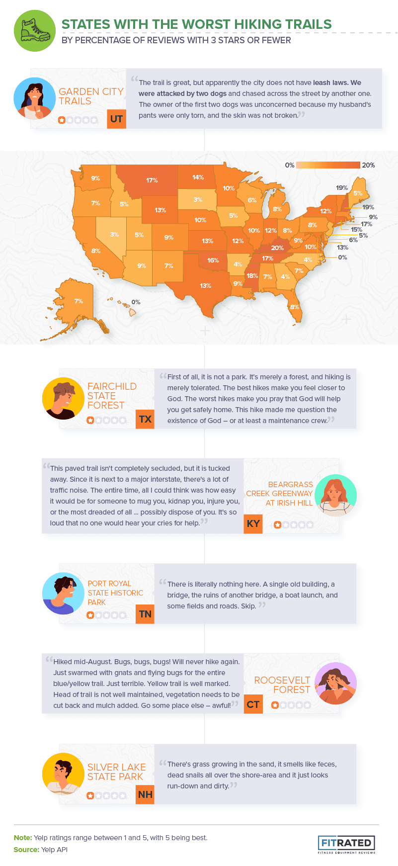 states with the worst hiking trails based on reviews with three stars or less