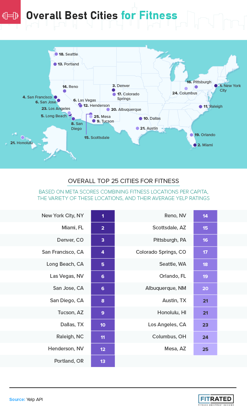 the top overall cities for fitness