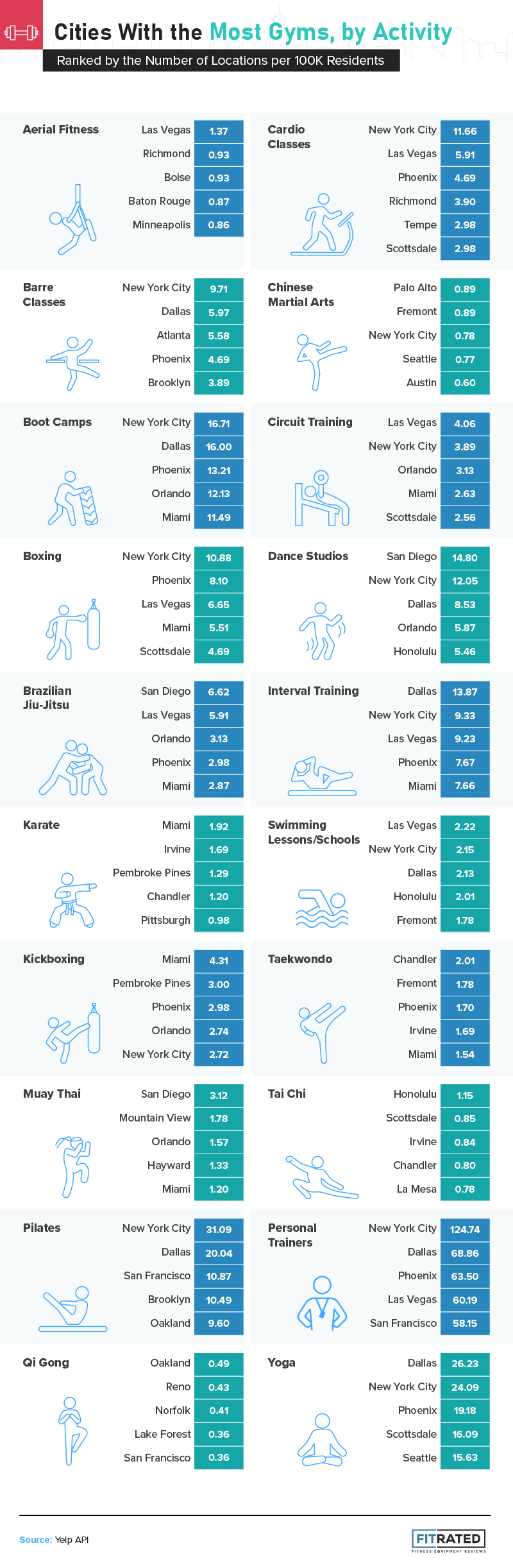 cities with the most gyms based on type of activity 