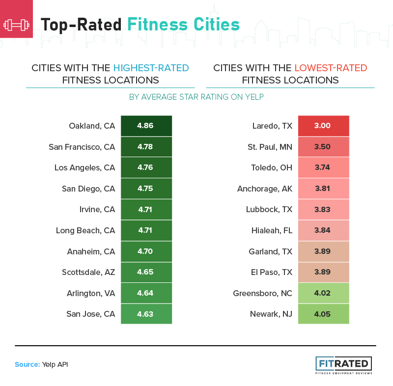 Top Rated Fitness cities by location 