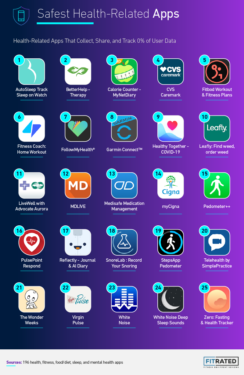 Safest Health-Related Apps