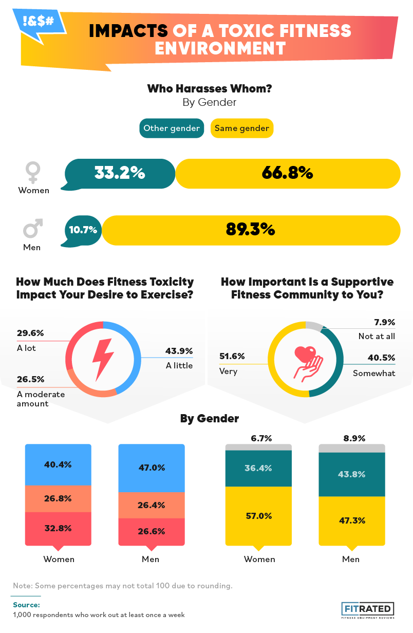 Impacts of a toxic fitness environment